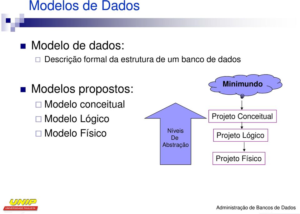 Lógico Modelo Físico Níveis De Abstração Minimundo Projeto