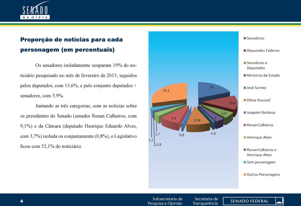 5,9%. Juntando as três categorias, com as notícias sobre os presidentes do Senado (senador Renan Calheiros, com 9,1%) e