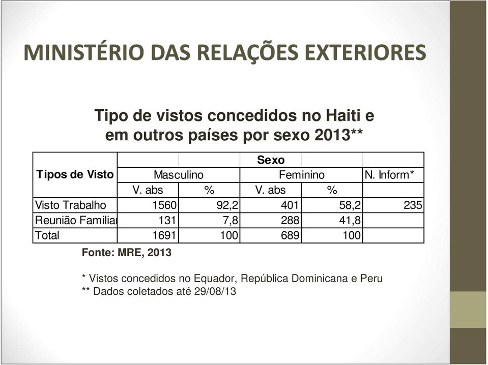 abs % Visto Trabalho 1560 92,2 401 58,2 235 Reunião Familiar 131 7,8 288 41,8 Total