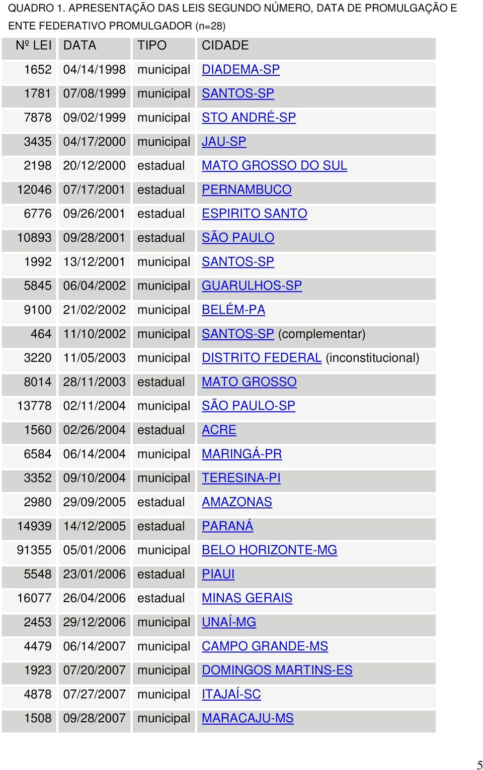 09/0/1999 municipal STO ANDRÉ-SP 3435 04/17/000 municipal JAU-SP 198 0/1/000 estadual MATO GROSSO DO SUL 1046 07/17/001 estadual PERNAMBUCO 6776 09/6/001 estadual ESPIRITO SANTO 10893 09/8/001