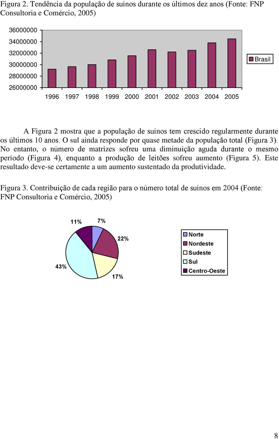 2004 2005 Brasil A Figura 2 mostra que a população de suínos tem crescido regularmente durante os últimos 10 anos. O sul ainda responde por quase metade da população total (Figura 3).