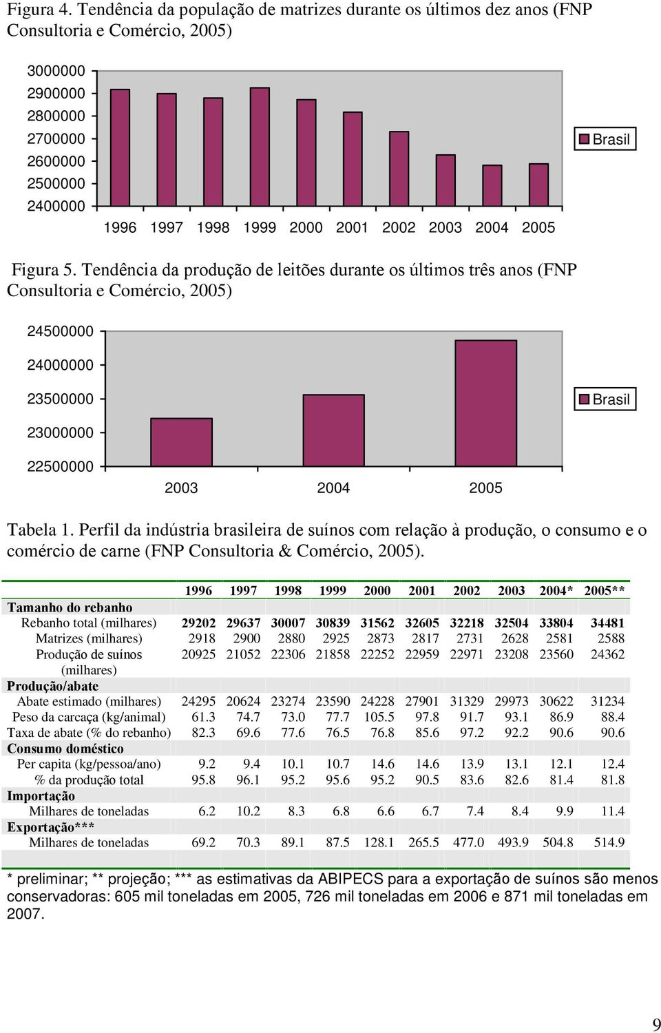 2005 Brasil Figura 5. Tendência da produção de leitões durante os últimos três anos (FNP Consultoria e Comércio, 2005) 24500000 24000000 23500000 Brasil 23000000 22500000 2003 2004 2005 Tabela 1.