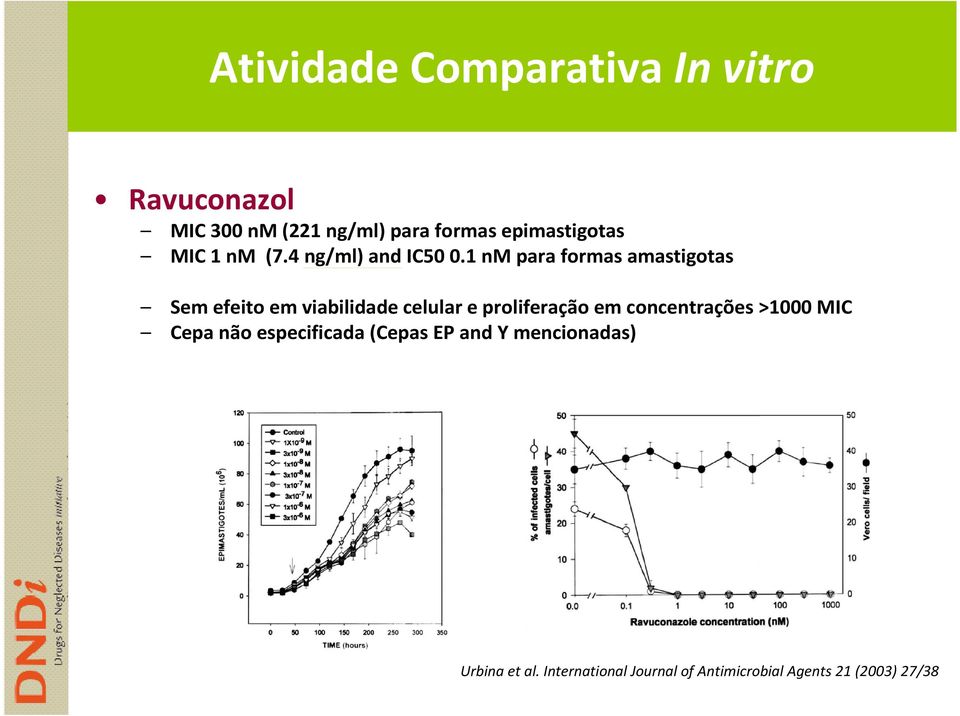 1 nmpara formas amastigotas Sem efeito em viabilidade celular e proliferação em