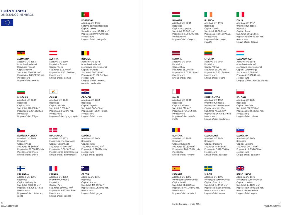 Moeda: forint Língua oficial: húngaro IRLANDA Adesão à UE: 73 República Capital: Dublin Sup. total: 70.000 km² População: 4.591.7 hab.