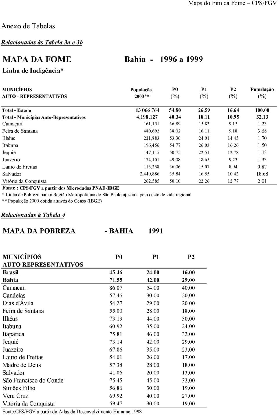 68 Ilhéus 221,883 53.36 24.01 14.45 1.70 Itabuna 196,456 54.77 26.03 16.26 1.50 Jequié 147,115 50.75 22.51 12.78 1.13 Juazeiro 174,101 49.08 18.65 9.23 1.33 Lauro de Freitas 113,258 36.06 15.07 8.