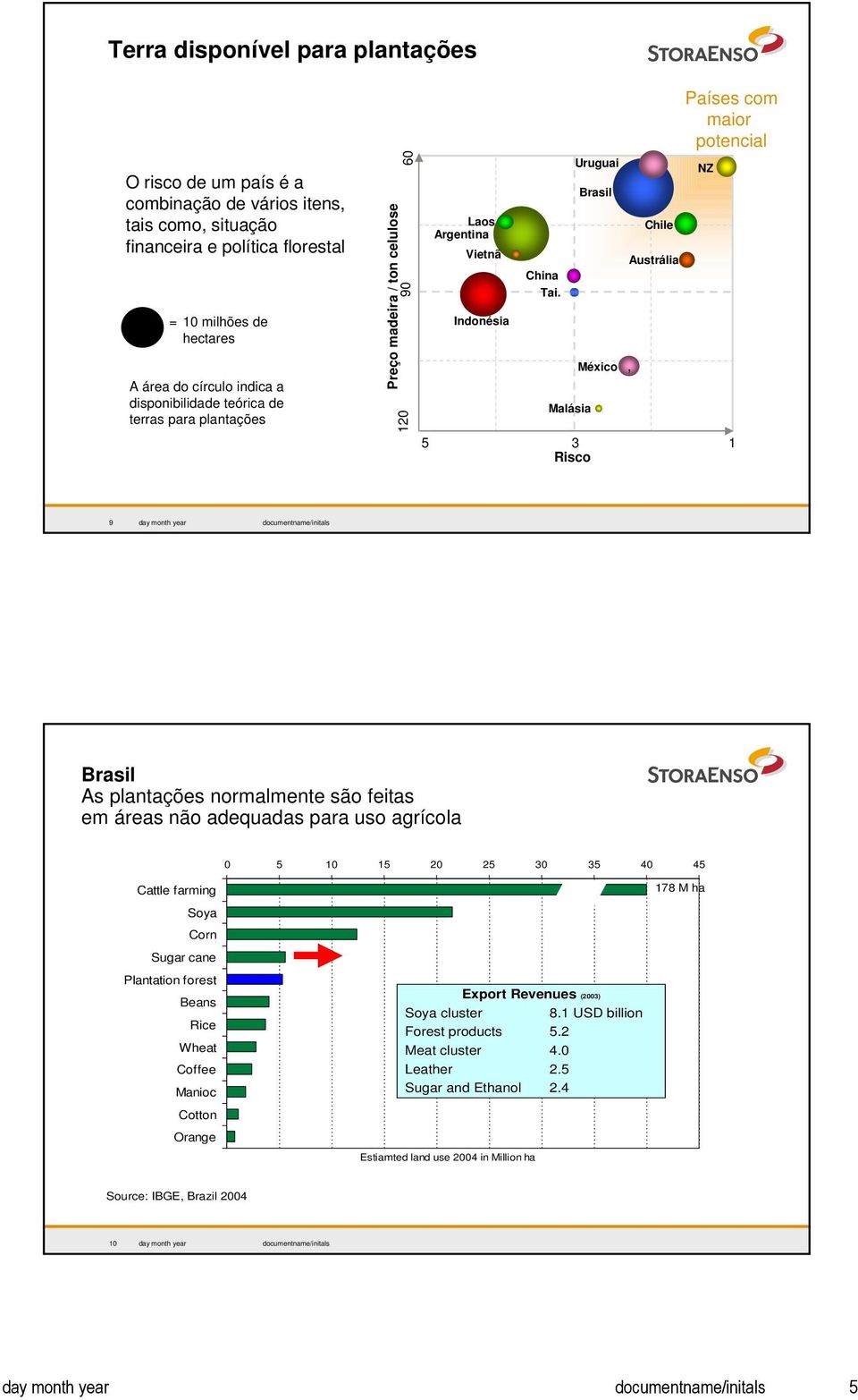 Malásia Uruguai Brasil México Chile Austrália Países com maior potencial 5 3 1 Risco, NZ 9 Brasil As plantações normalmente são feitas em áreas não adequadas para uso agrícola 0 5 10 15 20 25 30 35