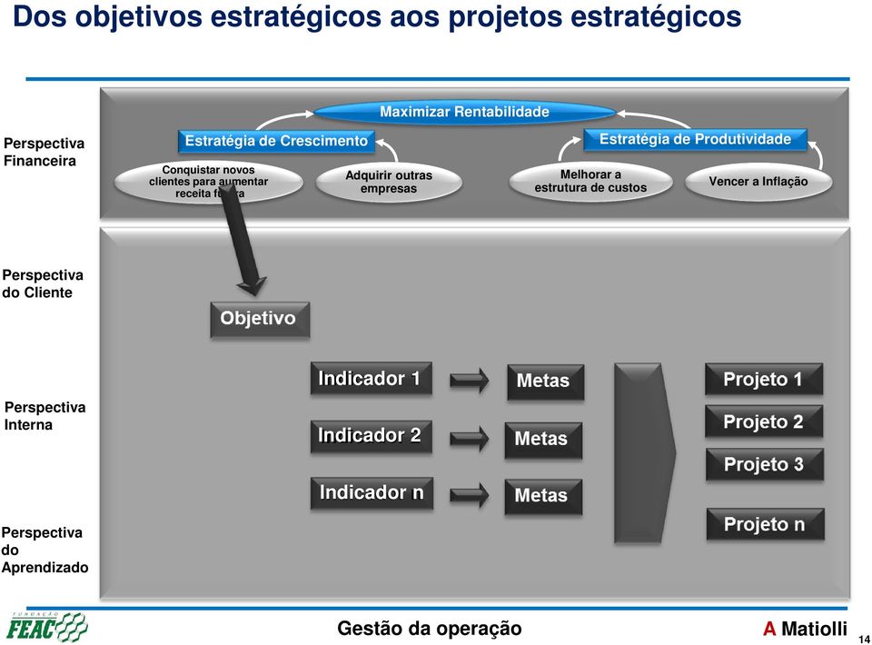 Adquirir outras empresas Melhorar a estrutura de custos Estratégia de Produtividade Vencer a