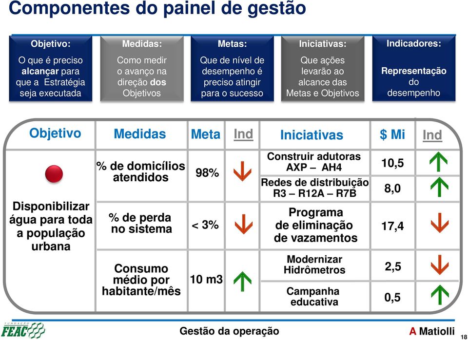 Medidas Meta Ind Iniciativas Disponibilizar água para toda a população urbana % de domicílios atendidos % de perda no sistema Consumo médio por habitante/mês 98% < 3% 10