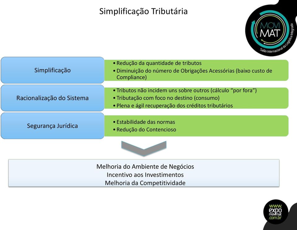 (cálculo por fora ) Tributação com foco no destino (consumo) Plena e ágil recuperação dos créditos tributários