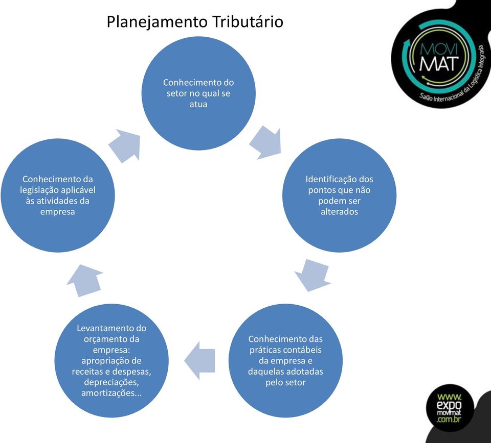 Levantamento do orçamento da empresa: apropriação de receitas e despesas, depreciações,