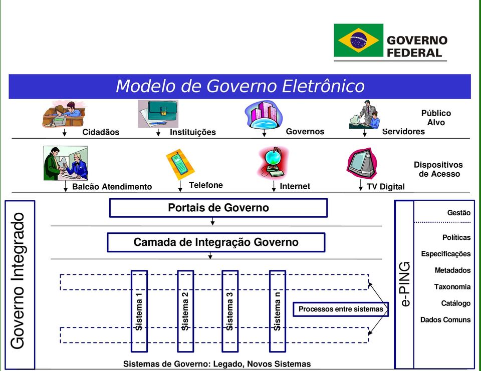 Integração Governo Sistema 1 Sistema 2 Sistema 3 Sistema n Processos entre sistemas e PING Gestão