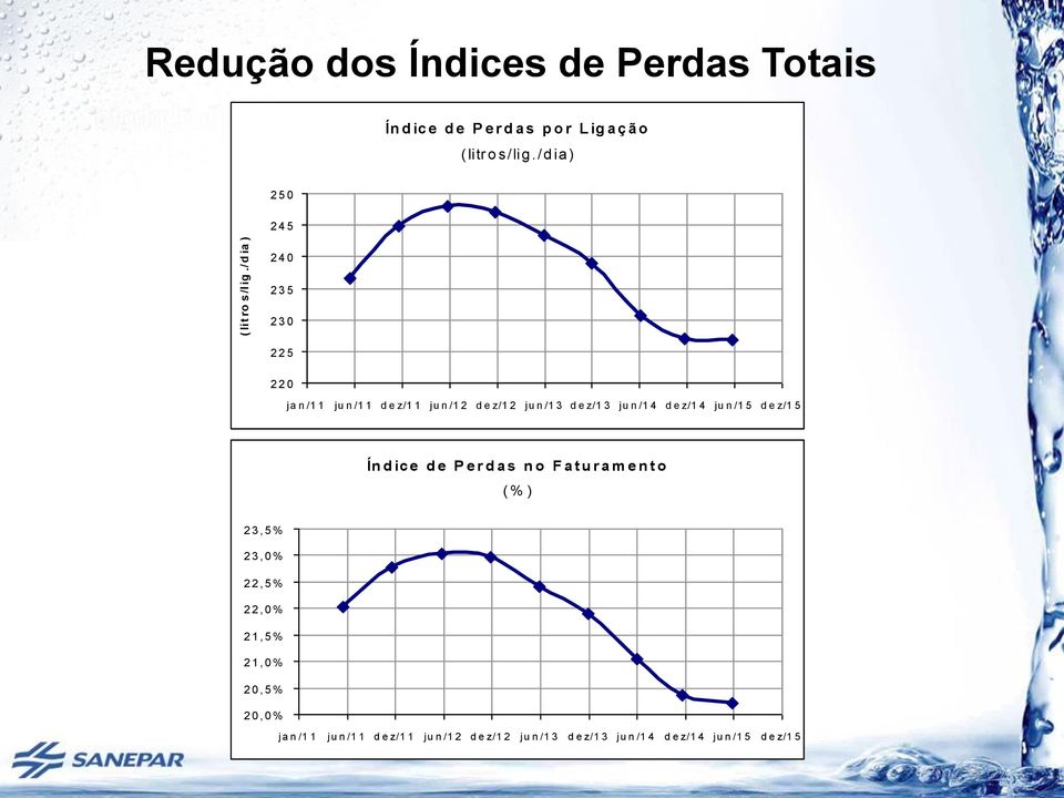 ju n /1 5 d e z/1 5 Ín d ic e d e P e r d a s n o F a t u r a m e n t o ( % ) 2 3, 5 % 2 3, 0 % 2 2, 5 % 2 2, 0 % 2 1, 5 % 2 1,