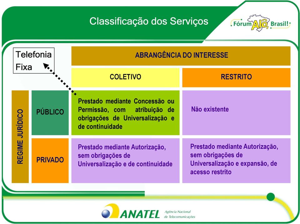 Universalização e de continuidade Prestado mediante Autorização, sem obrigações de Universalização e de