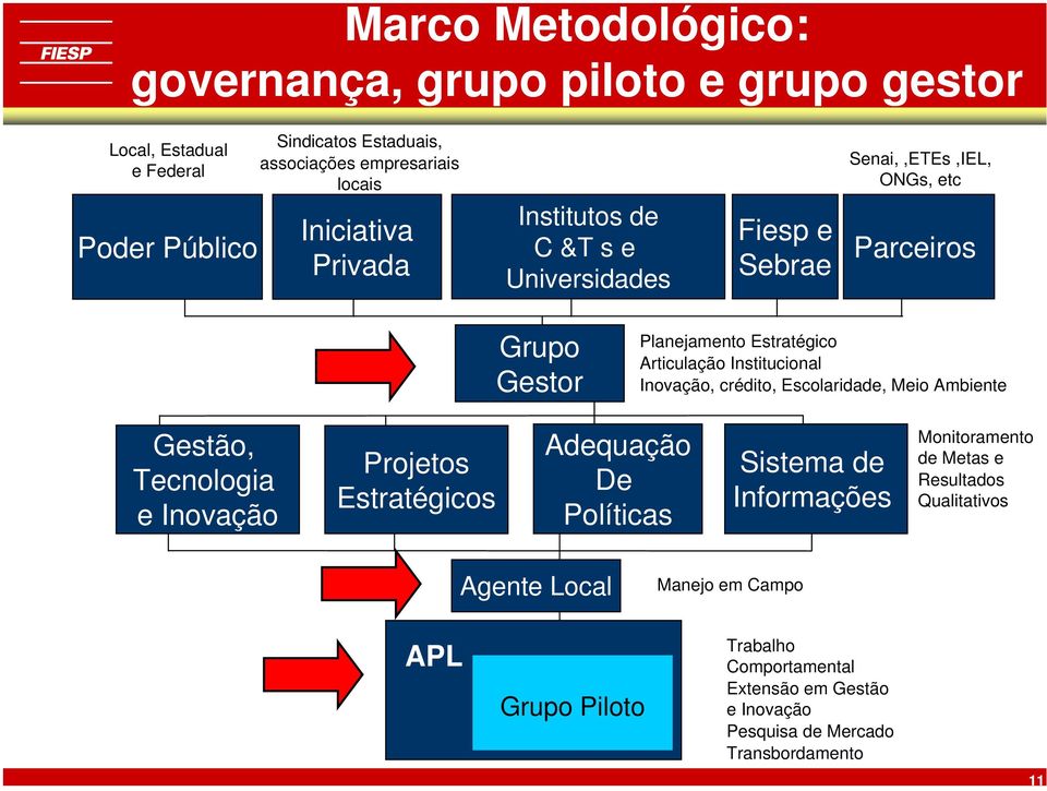 Inovação, crédito, Escolaridade, Meio Ambiente Gestão, Tecnologia e Inovação Projetos Estratégicos Adequação De Políticas Sistema de Informações Monitoramento de