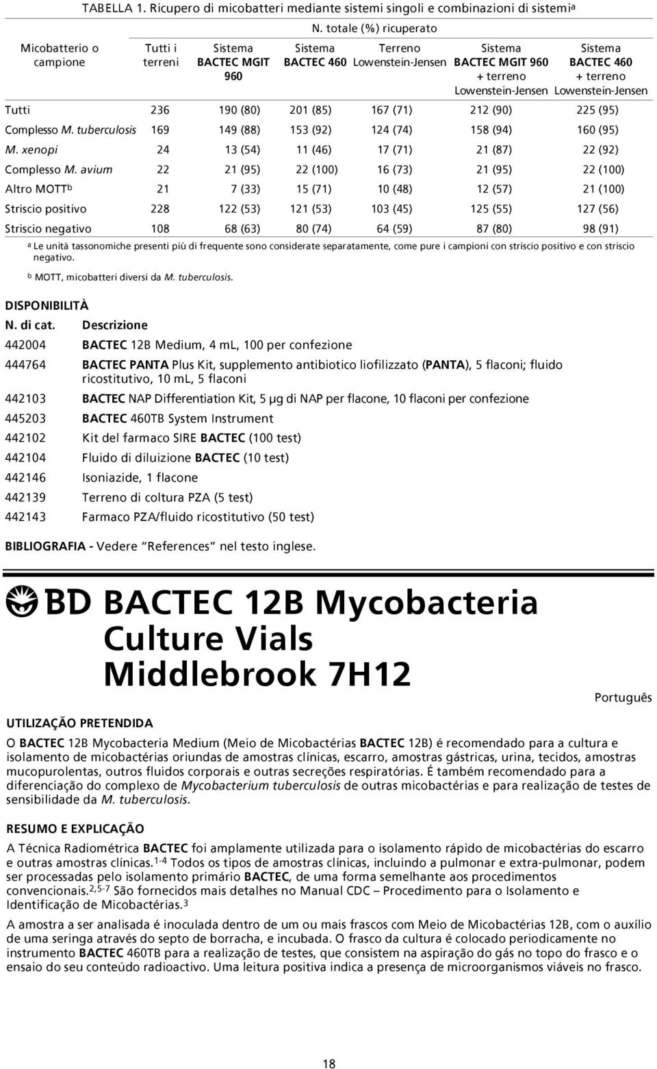 Lowenstein-Jensen Lowenstein-Jensen Tutti 236 190 (80) 201 (85) 167 (71) 212 (90) 225 (95) Complesso M. tuberculosis 169 149 (88) 153 (92) 124 (74) 158 (94) 160 (95) M.