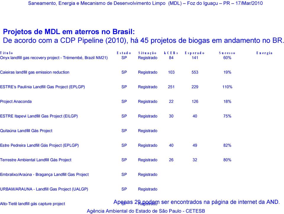 Paulínia Landfill Gas Project (EPLGP) 251 229 110% Project Anaconda 22 126 18% ESTRE Itapevi Landfill Gas Project (EILGP) 30 40 75% Quitaúna Landfill Gás Project Estre Pedreira Landfill Gás