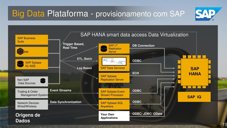 SAP Sybase Replication Server ODBC ECH SAP HANA Trading & Order Management Systems Network Devices- Wired/Wireless Event Streams Data