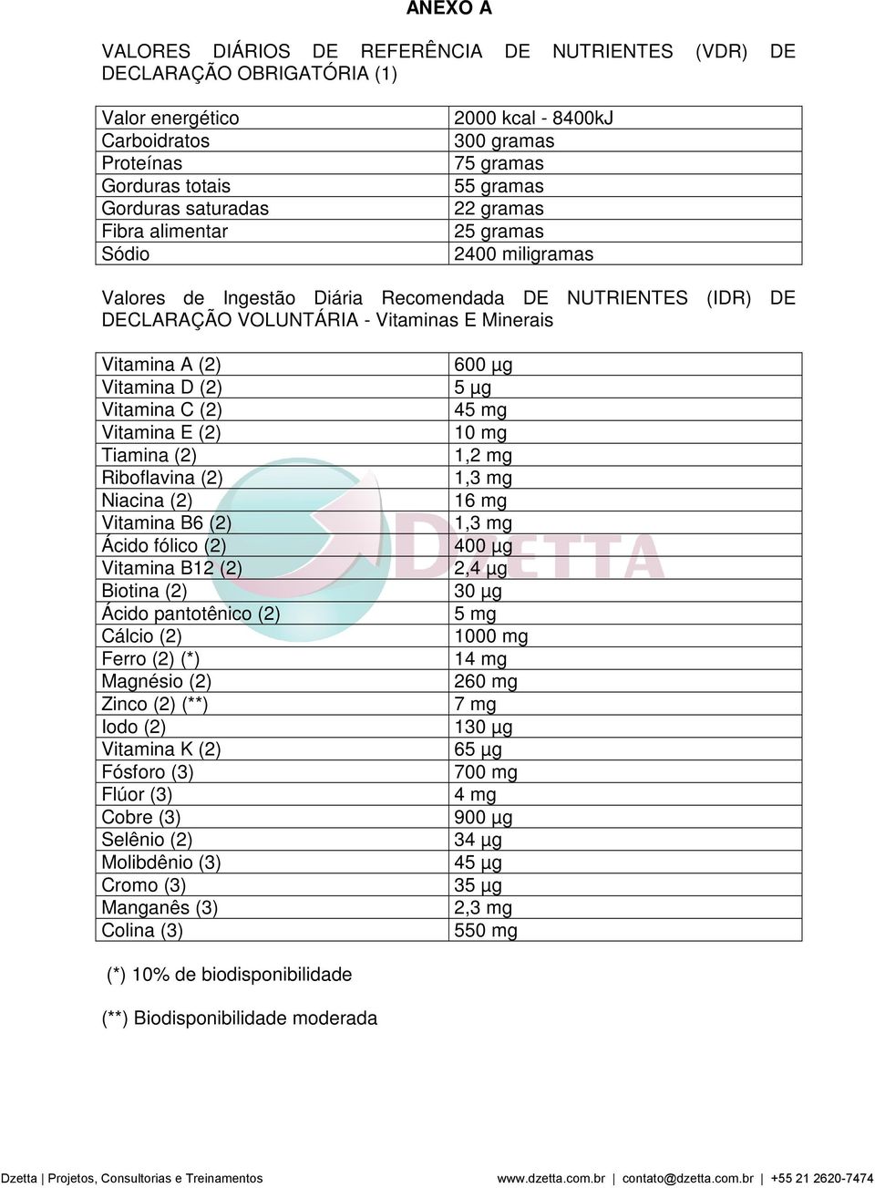 µg Vitamina D (2) 5 µg Vitamina C (2) 45 mg Vitamina E (2) 10 mg Tiamina (2) 1,2 mg Riboflavina (2) 1,3 mg Niacina (2) 16 mg Vitamina B6 (2) 1,3 mg Ácido fólico (2) 400 µg Vitamina B12 (2) 2,4 µg