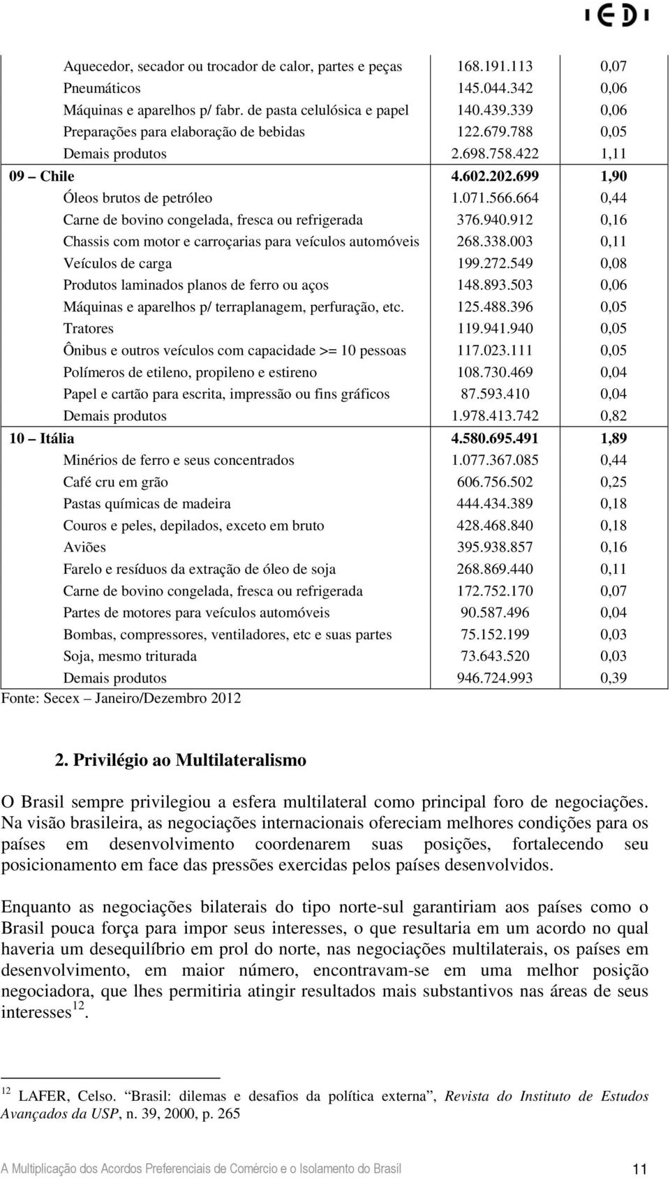 664 0,44 Carne de bovino congelada, fresca ou refrigerada 376.940.912 0,16 Chassis com motor e carroçarias para veículos automóveis 268.338.003 0,11 Veículos de carga 199.272.