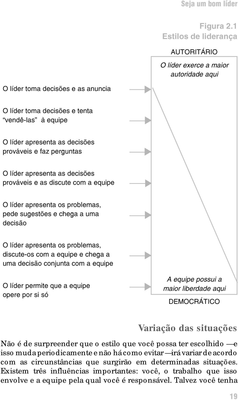 líder permite que a equipe opere por si só s s s s s s s Figura 2.