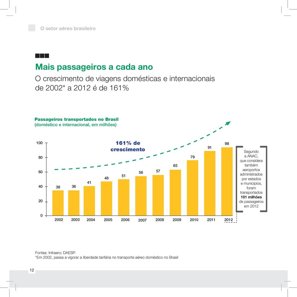 ANAC, que considera também aeroportos administrados por estados e municípios, foram transportados 101 milhões de passageiros em 2012 0 2002 2003