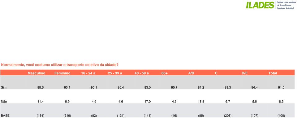 93,1 95,1 95,4 83,0 95,7 81,2 93,3 94,4 91,5 Não 11,4 6,9 4,9 4,6 17,0