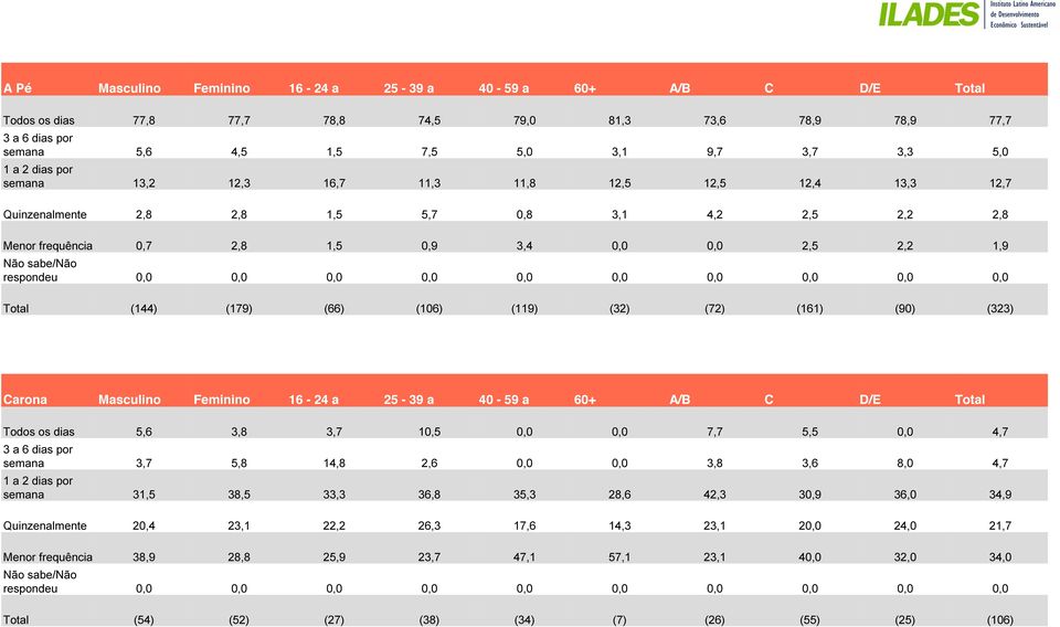 respondeu 0,0 0,0 0,0 0,0 0,0 0,0 0,0 0,0 0,0 0,0 Total (144) (179) (66) (106) (119) (32) (72) (161) (90) (323) Carona Masculino Feminino 16-24 a 25-39 a 40-59 a 60+ A/B C D/E Total Todos os dias 5,6
