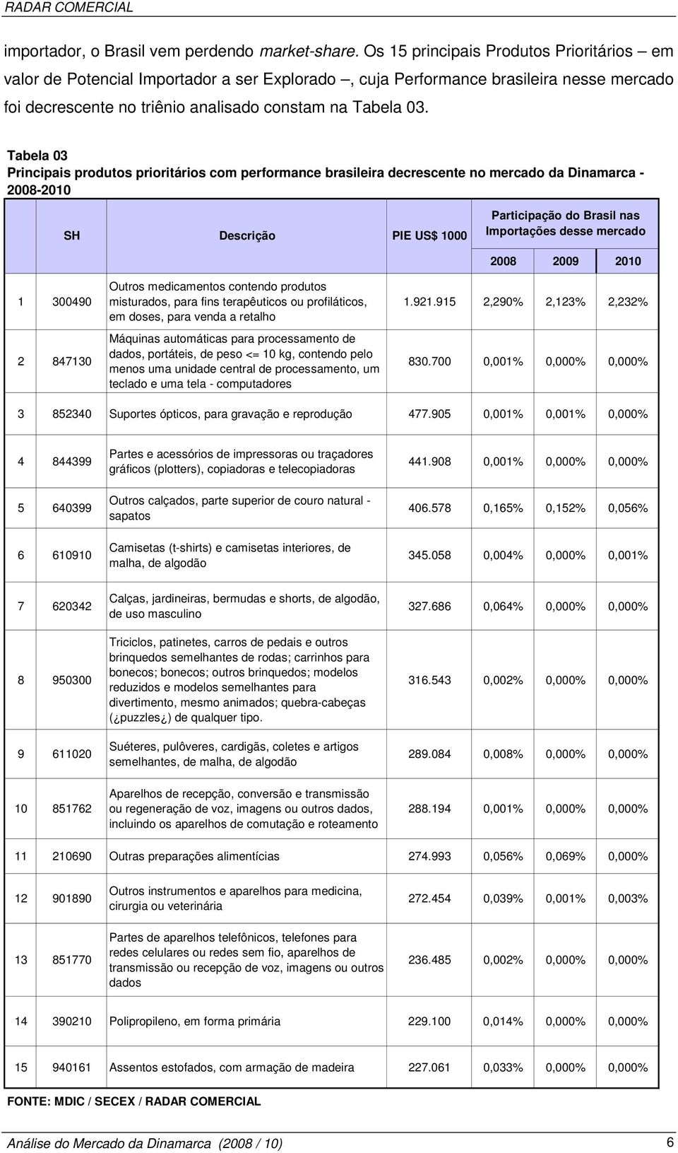 Tabela 03 Principais produtos prioritários com performance brasileira decrescente no mercado da Dinamarca - 2008-2010 SH Descrição PIE US$ 1000 Participação do Brasil nas Importações desse mercado 1