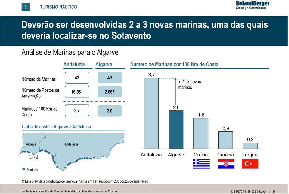 557 3,7 + 2-3 novas marinas Marinas / 100 Km de Costa 3,7 2,0 2,0 1,6 Linha de costa Algarve e Andaluzia 0,9 Algarve 70 Km Andaluzia 0,3 Andaluzia Algarve