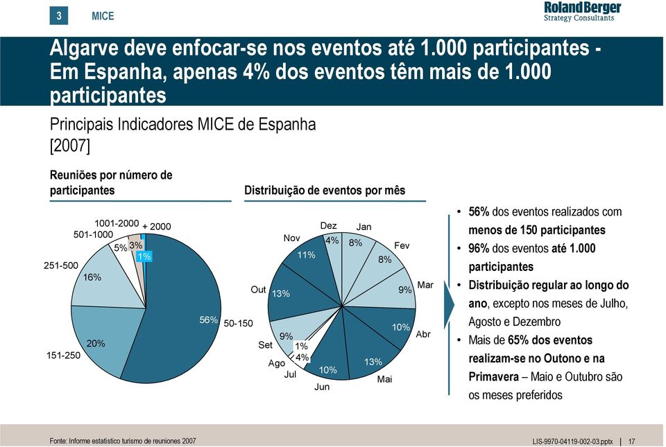 151-250 20% 56% Dez Nov 4% 11% Out 13% 50-150 9% Set 1% 4% Ago Jul 10% Jun Jan 8% Fev 8% Mar 9% 10% Abr 13% Mai 56% dos eventos realizados com menos de 150 participantes 96% dos eventos