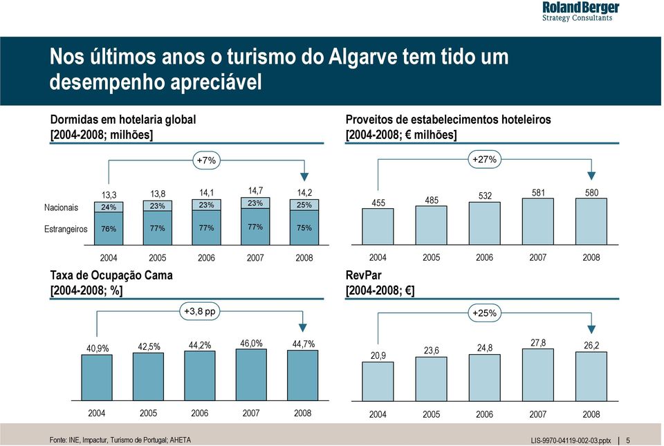 Estrangeiros 76% 77% 77% 77% 75% 2004 2005 2006 2007 2008 2004 2005 2006 2007 2008 Taxa de Ocupação Cama [2004-2008; %] RevPar [2004-2008; ]