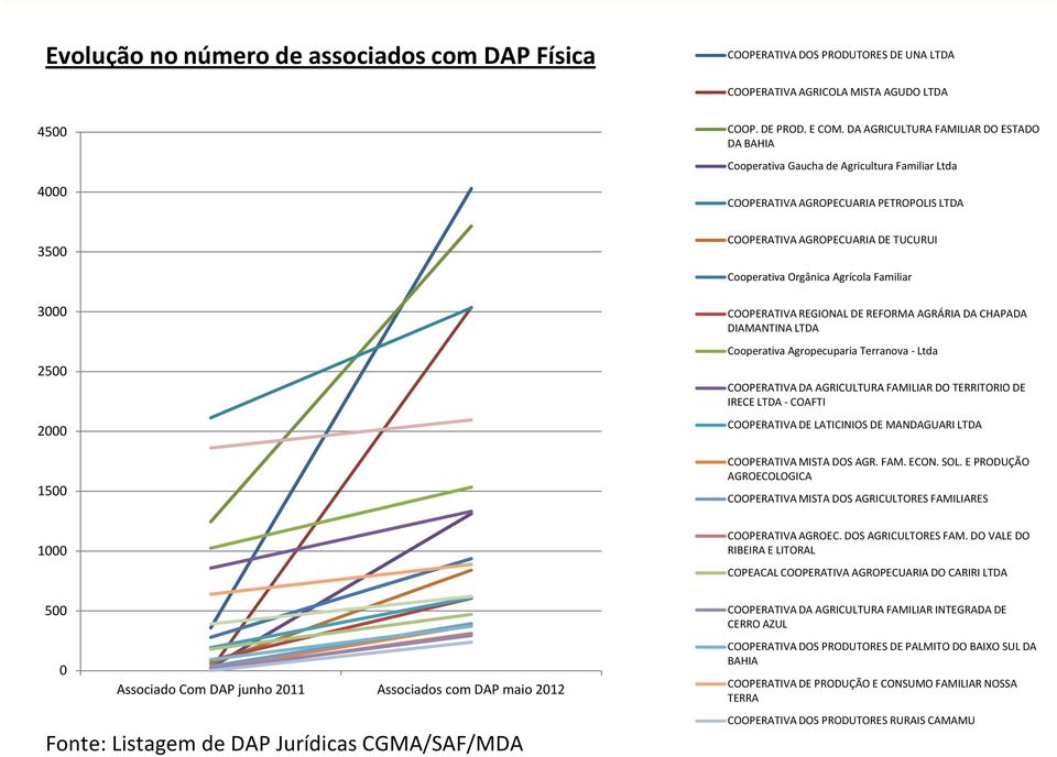 DA AGRICULTURA FAMILIAR DO ESTADO DA BAHIA Cooperativa Gaucha de Agricultura Familiar Ltda COOPERATIVA AGROPECUARIA PETROPOLIS LTDA 3500 COOPERATIVA AGROPECUARIA DE TUCURUI Cooperativa Orgânica