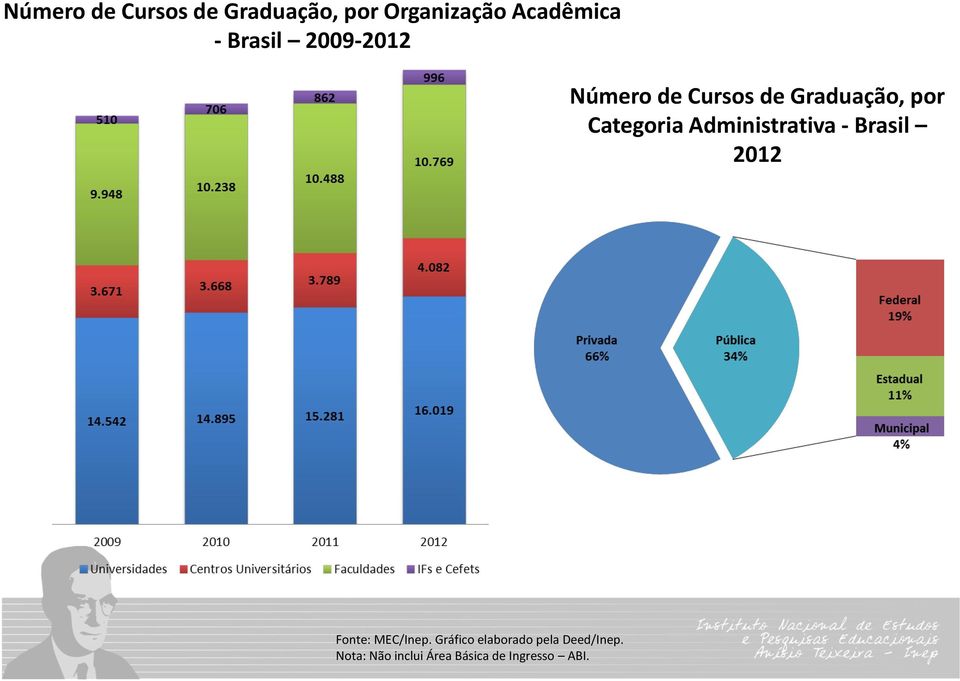 Administrativa - Brasil 2012 Fonte: MEC/Inep.