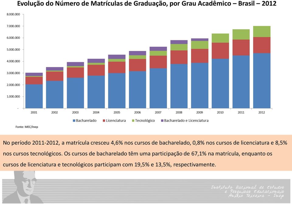 bacharelado, 0,8% nos cursos de licenciatura e 8,5% nos cursos tecnológicos.