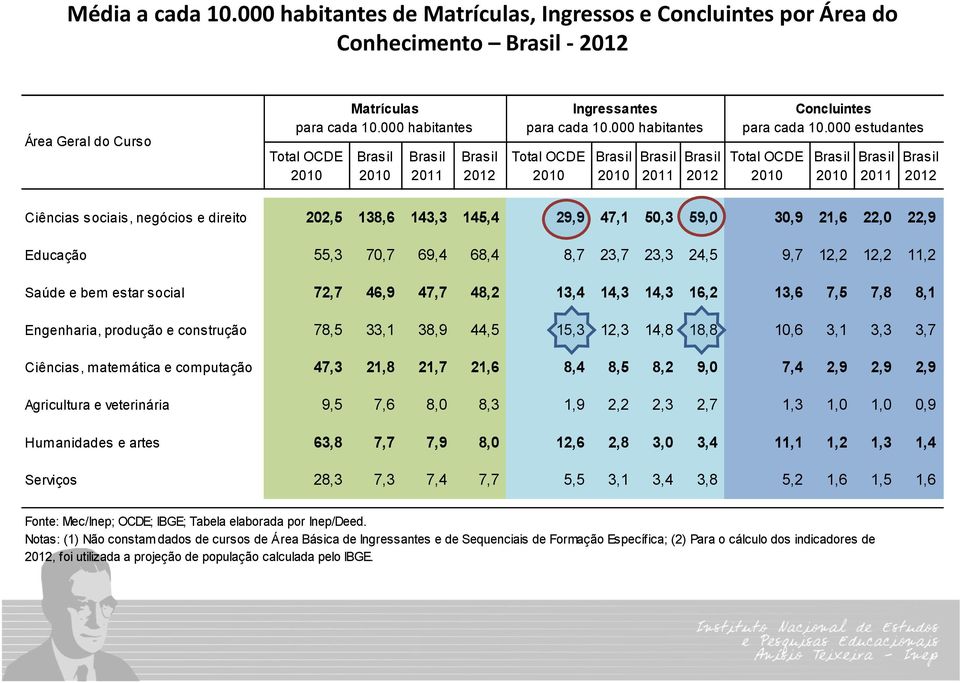 000 habitantes, segundo a Área Geral do Curso - Brasil e média dos países da OCDE - 2010-2012 Área Geral do Curso Matrículas para cada 10.