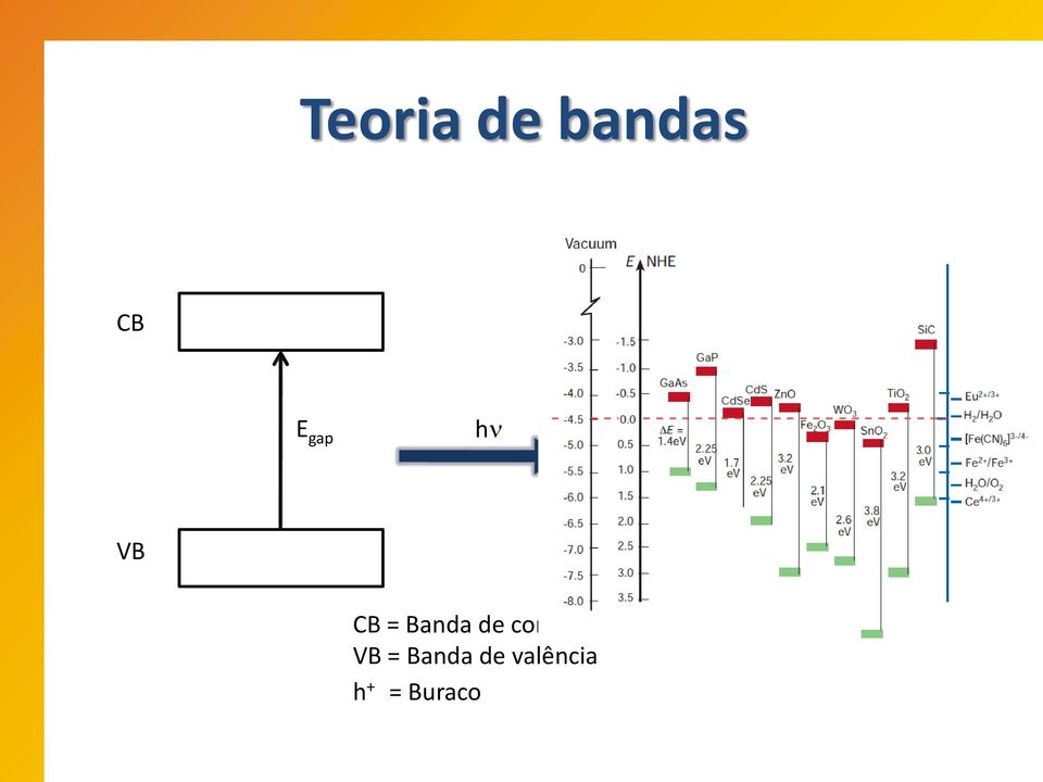 Banda de condução VB =