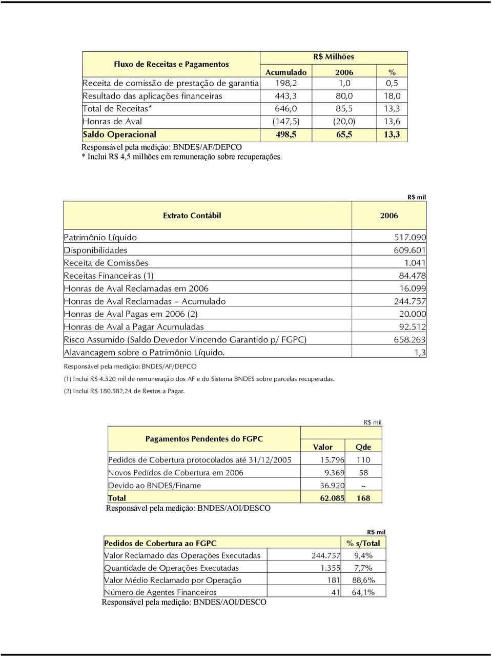 R$ mil Extrato Contábil 2006 Patrimônio Líquido 517.090 Disponibilidades 609.601 Receita de Comissões 1.041 Receitas Financeiras (1) 84.478 Honras de Aval Reclamadas em 2006 16.