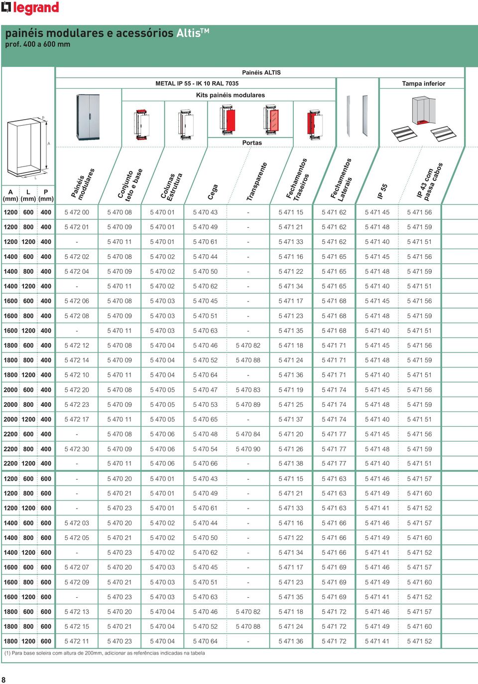 Fechamentos Traseiros Fechamentos Laterais IP 55 IP 43 com passa cabos 1200 600 400 5 472 00 5 470 08 5 470 01 5 470 43-5 471 15 5 471 62 5 471 45 5 471 56 1200 800 400 5 472 01 5 470 09 5 470 01 5