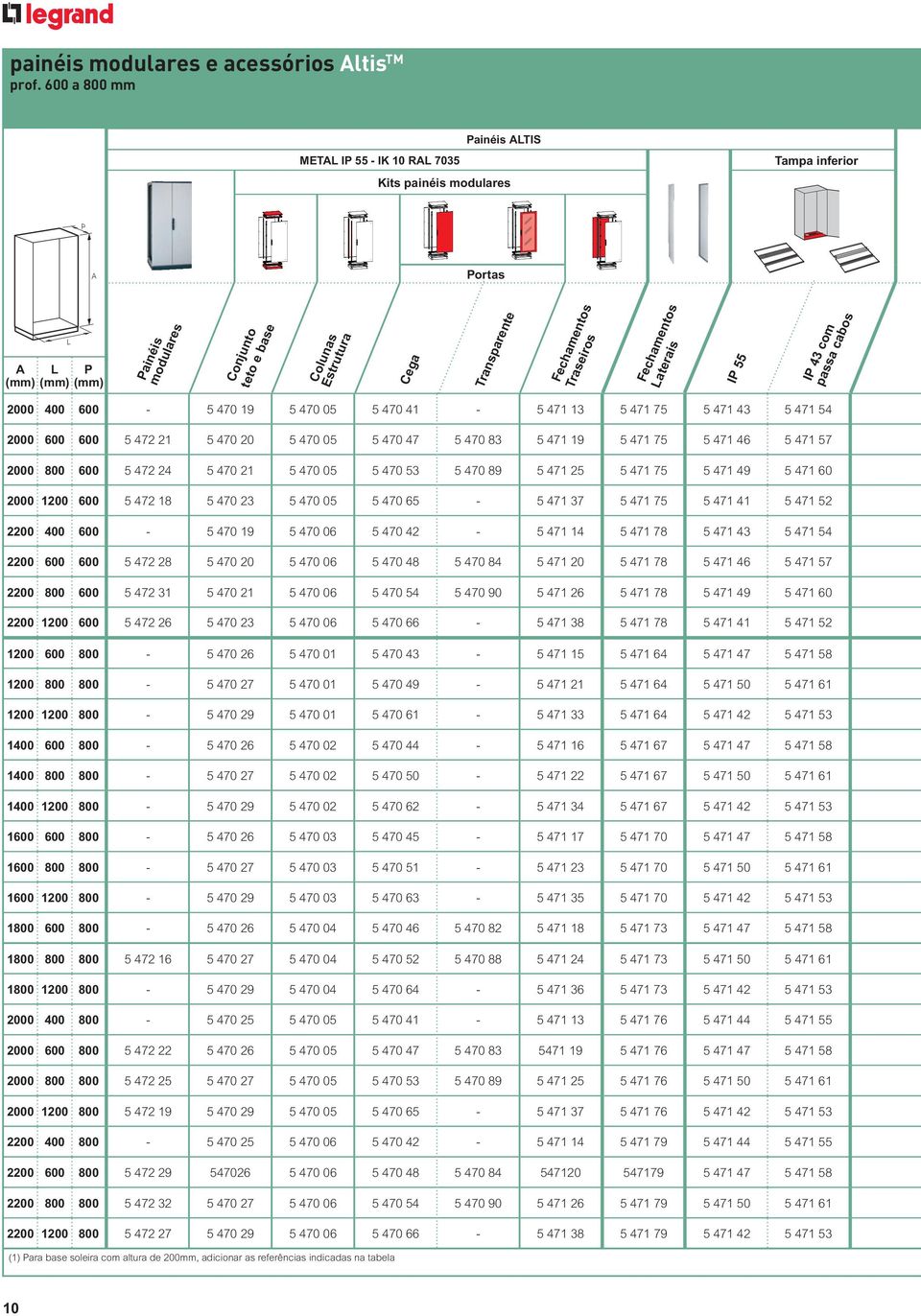Fechamentos Traseiros Fechamentos Laterais IP 55 IP 43 com passa cabos 2000 400 600-5 470 19 5 470 05 5 470 41-5 471 13 5 471 75 5 471 43 5 471 54 2000 600 600 5 472 21 5 470 20 5 470 05 5 470 47 5