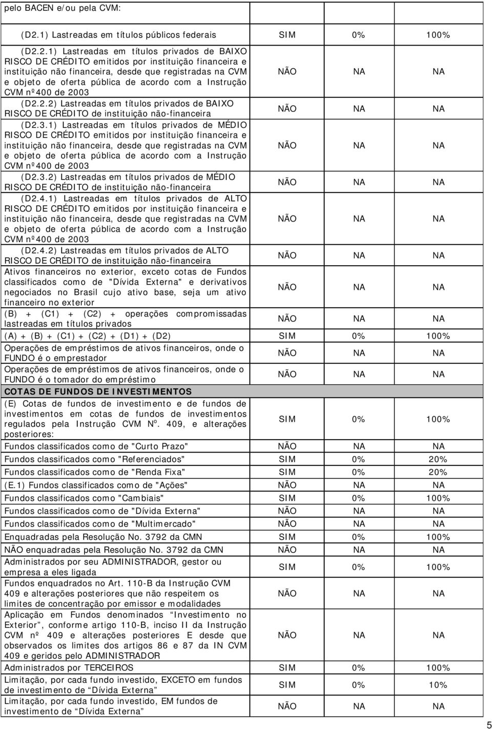 2.1) Lastreadas em títulos privados de BAIXO RISCO DE CRÉDITO emitidos por instituição financeira e instituição não financeira, desde que registradas na CVM e objeto de oferta pública de acordo com a