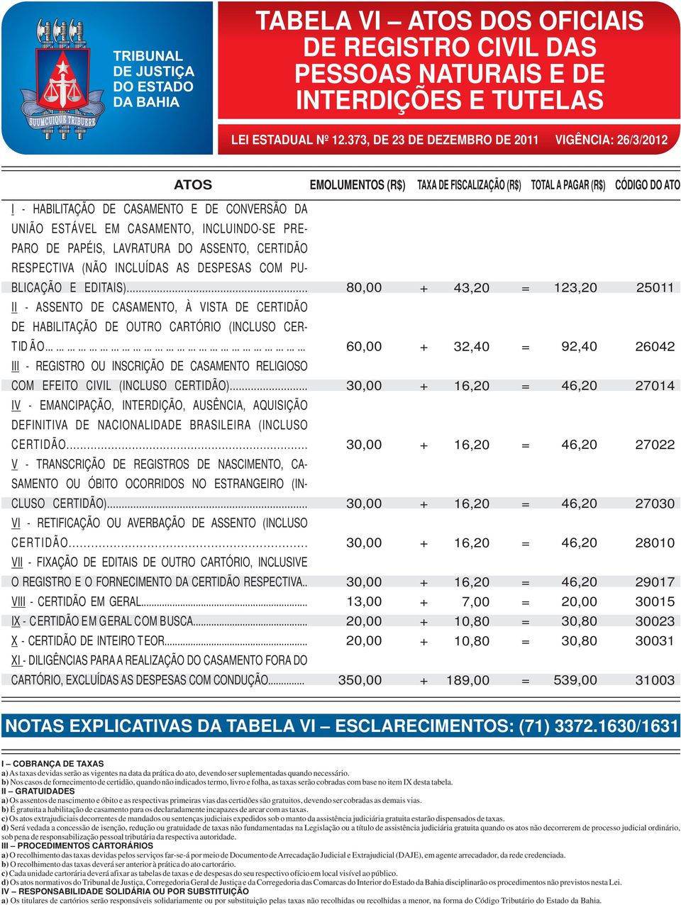 (NÃO INCLUÍDAS AS DESPESAS COM PU- BLICAÇÃO E EDITAIS)... 8, 43,2 123,2 2511 II - ASSENTO DE CASAMENTO, À VISTA DE CERTIDÃO DE HABILITAÇÃO DE OUTRO CARTÓRIO (INCLUSO CER- TID ÃO.