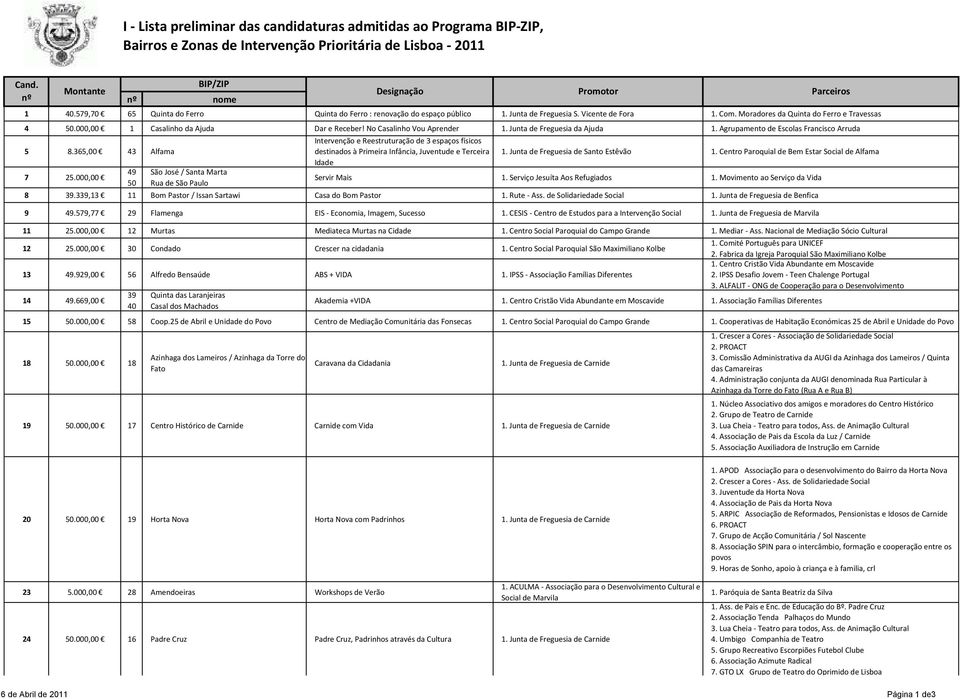 000,00 1 Casalinho da Ajuda Dar e Receber! No Casalinho Vou Aprender 1. Junta de Freguesia da Ajuda 1. Agrupamento de Escolas Francisco Arruda 5 8.365,00 43 Alfama 7.