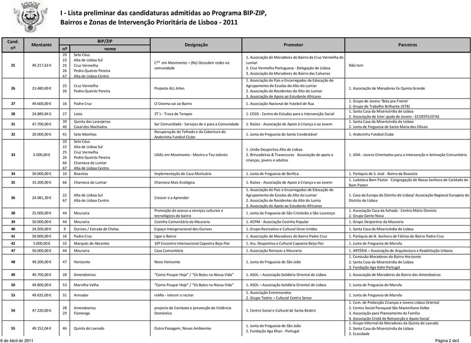 Associação de Moradores do Bairro das Calvanas 49.217,63 23.480,00 Pedro Queiróz Pereira Projecto ALL Artes 1.