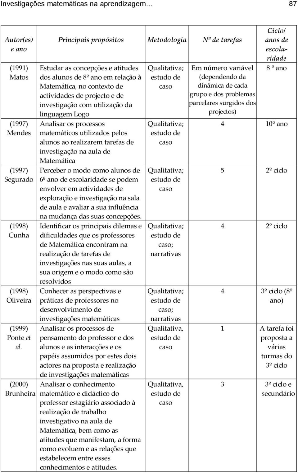 investigação com utilização da linguagem Logo Analisar os processos matemáticos utilizados pelos alunos ao realizarem tarefas de investigação na aula de Matemática Perceber o modo como alunos de 6º