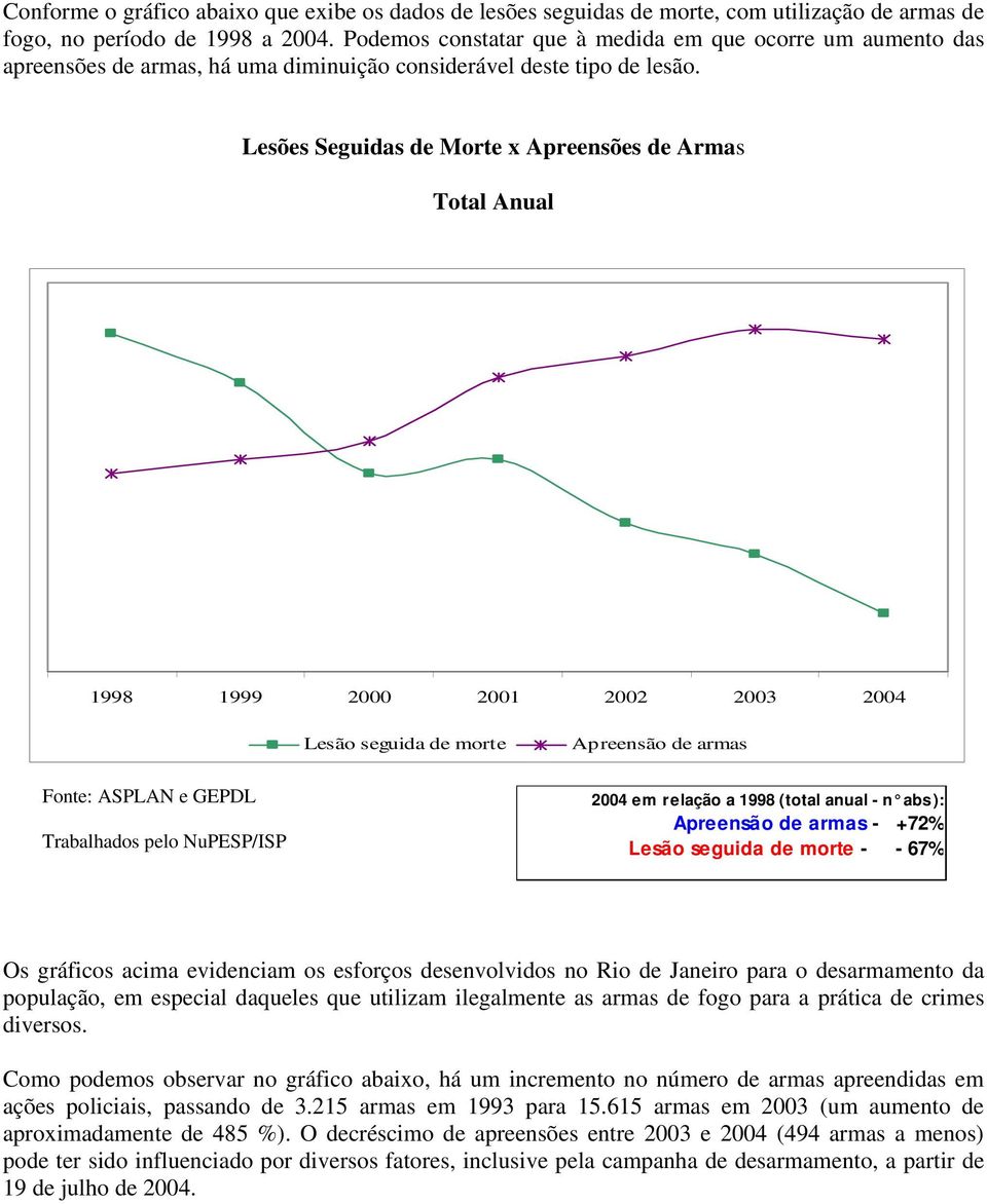 Lesões Seguidas de Morte x Apreensões de Armas Total Anual 1998 1999 2000 2001 2002 2003 2004 Lesão seguida de morte Apreensão de armas Fonte: ASPLAN e GEPDL Trabalhados pelo NuPESP/ISP 2004 em