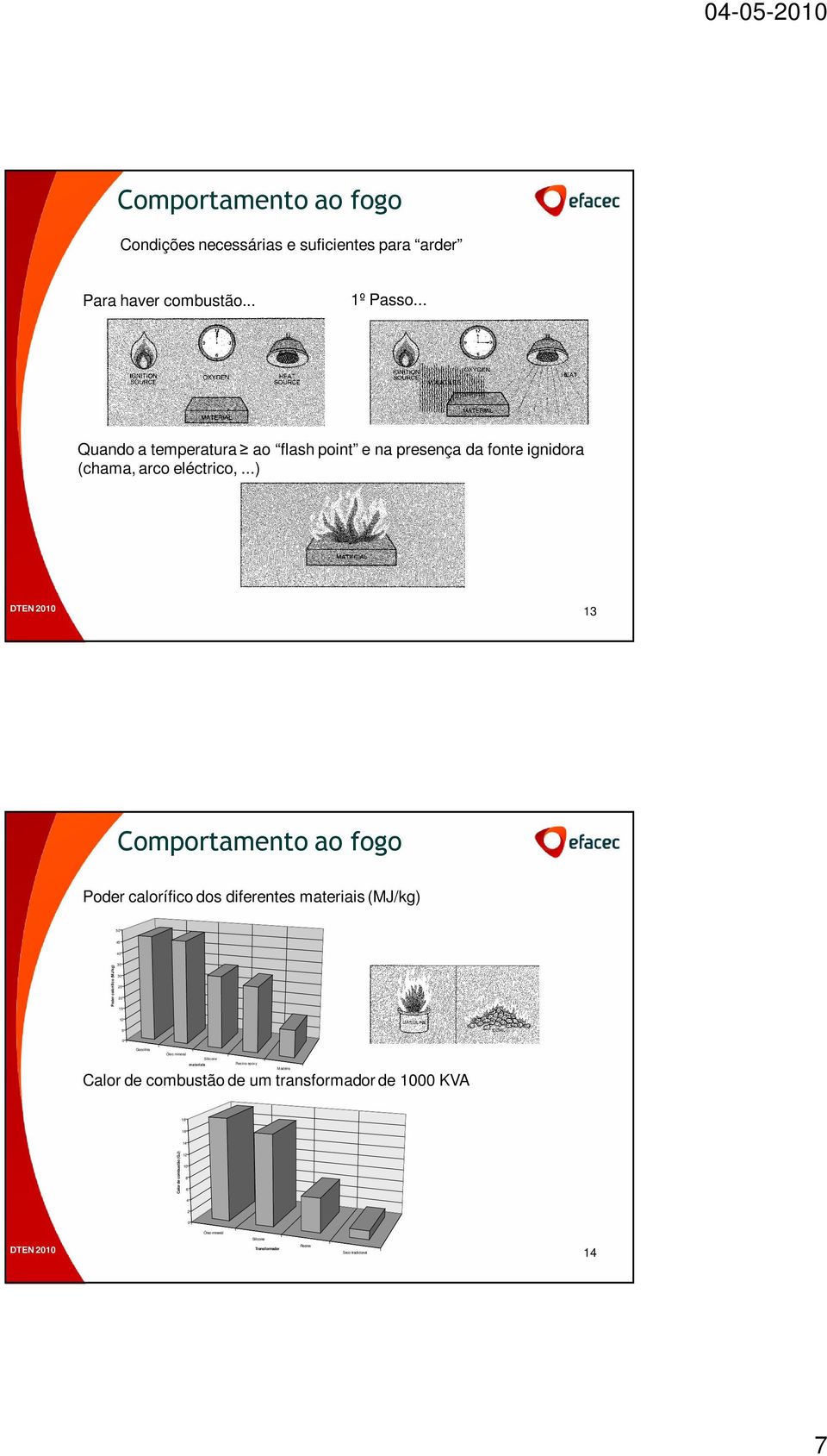 ..) DTEN 2010 13 Comportamento ao fogo Poder calorífico dos diferentes materiais (MJ/kg) 50 45 40 Poder calorífico (MJ/kg) 35 30 25 20 15 10 5 0