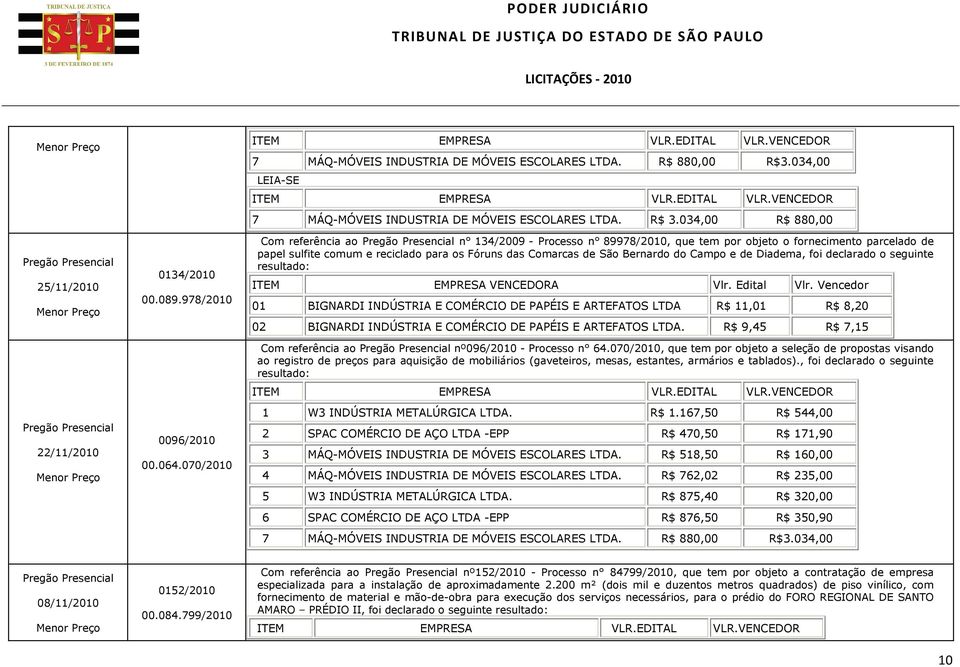 do Campo e de Diadema, foi declarado o seguinte resultado: 01 BIGNARDI INDÚSTRIA E COMÉRCIO DE PAPÉIS E ARTEFATOS LTDA R$ 11,01 R$ 8,20 02 BIGNARDI INDÚSTRIA E COMÉRCIO DE PAPÉIS E ARTEFATOS LTDA.