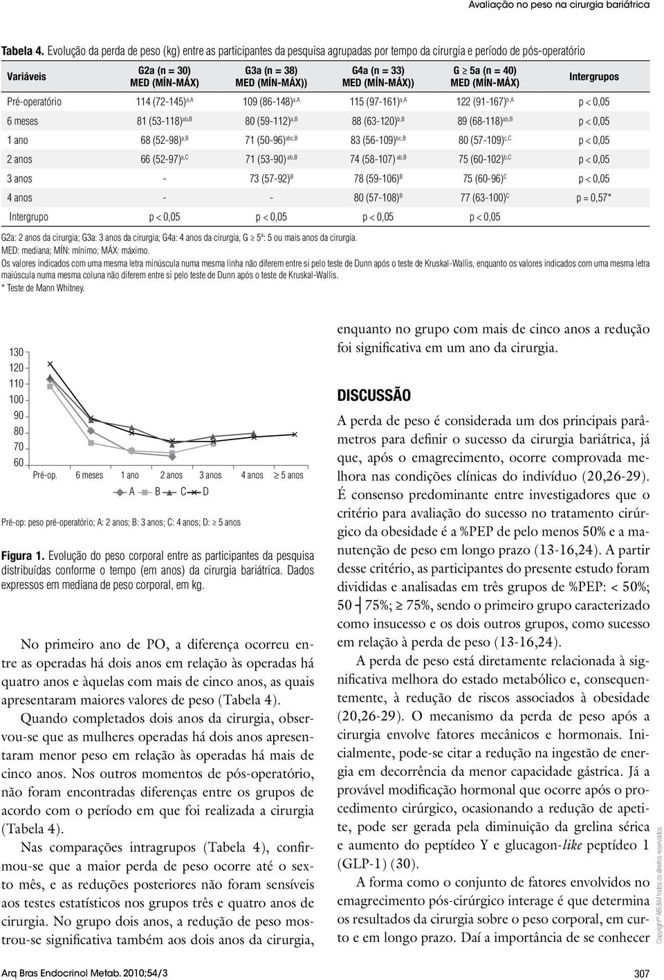 33) MED (MíN-MÁX)) G 5a (n = 40) MED (MíN-MÁX) Intergrupos Pré-operatório 114 (72-145) a,a 109 (86-148) a,a 115 (97-161) a,a 122 (91-167) b,a p < 0,05 6 meses 81 (53-118) ab,b 80 (59-112) a,b 88