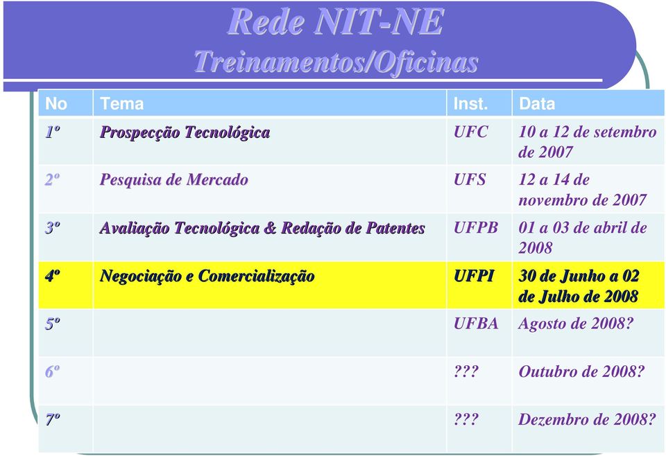 14 de novembro de 2007 3º Avaliação Tecnológica & Redação de Patentes UFPB 01 a 03 de abril de