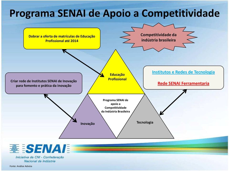 prática da inovação Educação Profissional Institutos e Redes de Tecnologia Rede SENAI Ferramentaria